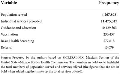The impact of COVID-19 and access to health services in the Hispanic/Mexican population living in the United States